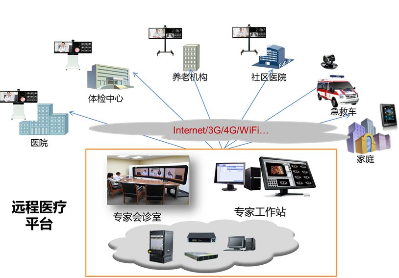 远程医疗会诊解决方案